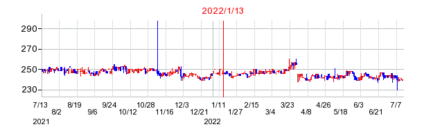 2022年1月13日 15:11前後のの株価チャート